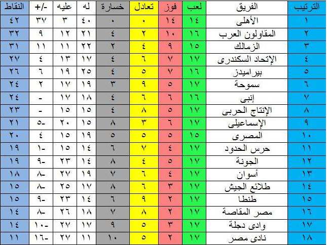 جدول ترتيب الدوري المصري بعد فوز الأهلي على طلائع الجيش بثلاثية نظيفة 3