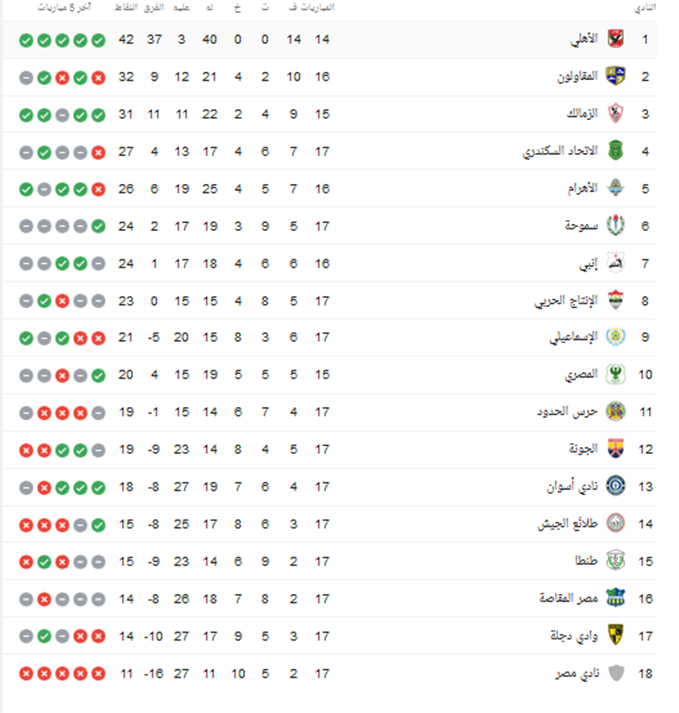 جدول ترتيب الدوري المصري بعد فوز الاهلي على طلائع الجيش