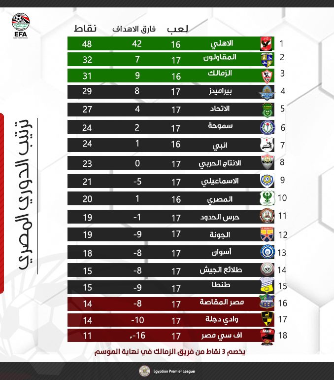 جدول ترتيب الدوري المصري بعد اعتماد عقوبات انسحاب الزمالك من مباراة القمة