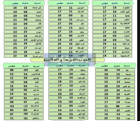 درجات الحرارة في مصر والعالم العربي الأربعاء 19 فبراير 2020