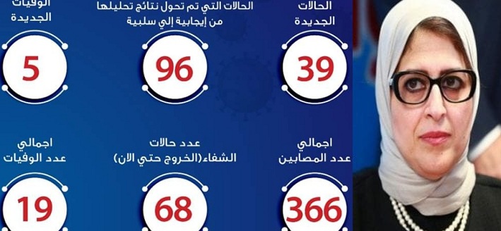 تقرير وزارة الصحة اليوم.. إصابة 39 حالة جديدة بكورونا ووفاة 5 آخرين وشفاء 69 وتكشف آخر تطورات الأوضاع في مصر