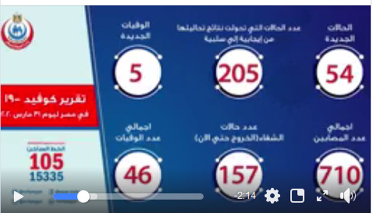 بيان وزارة الصحة بخصوص أخر تطورات كورونا في مصر وارتفاع العدد إلى 710 حالة إصابة ووفاة 5 مواطنين 7
