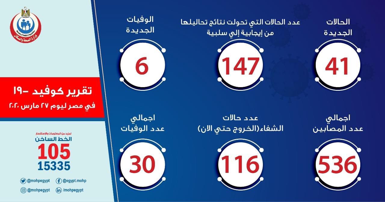 الصحة تعلن تسجيل 41 حالة جديدة مصابة بكورونا ليرتفع العدد إلى 536 إصابة ووفاة 6 حالات من محافظتي القاهرة ودمياط 3