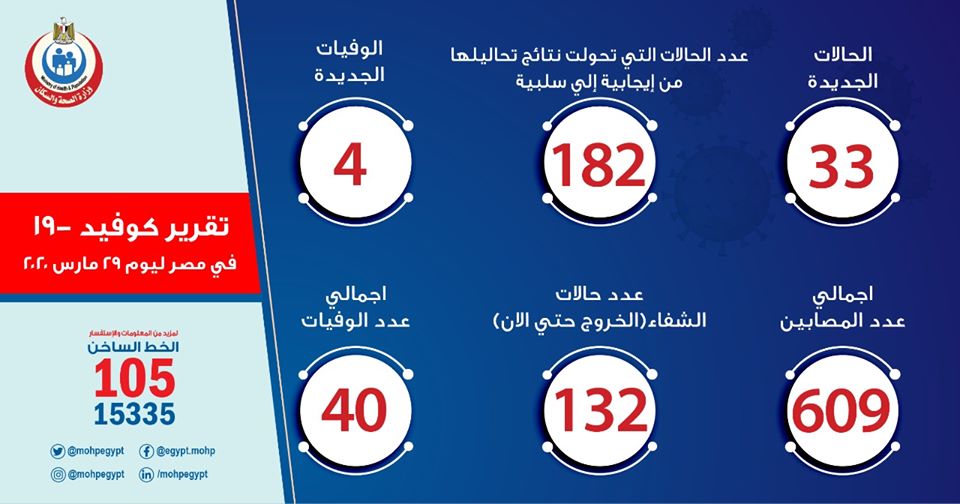 الصحة: تسجيل 33 حالة جديدة بمرض كورونا والعدد يرتفع إلى 609 ووفاة 4 حالات لمواطنين مصريين من محافظة القاهرة 7