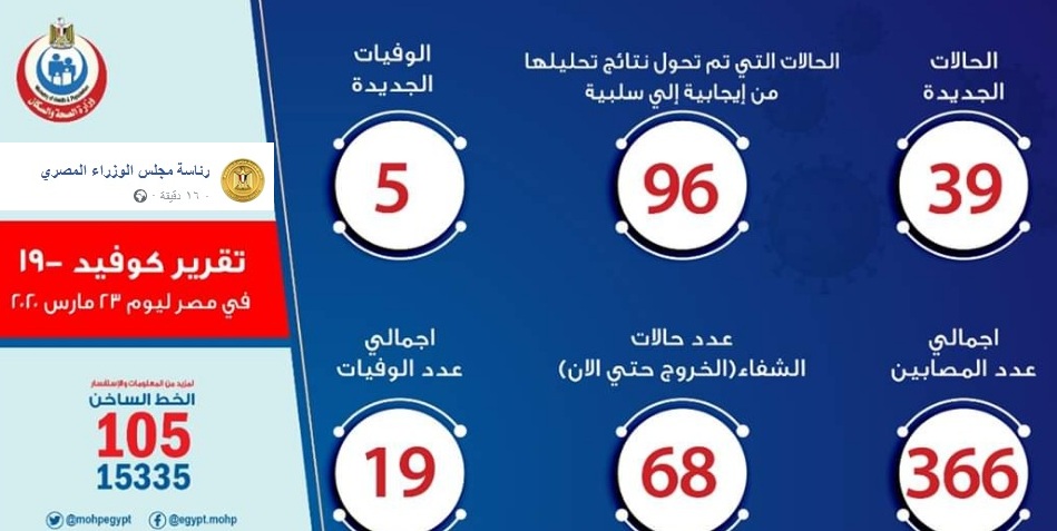 تقرير وزارة الصحة اليوم.. إصابة 39 حالة جديدة بكورونا ووفاة 5 آخرين وشفاء 69 وتكشف آخر تطورات الأوضاع في مصر 1