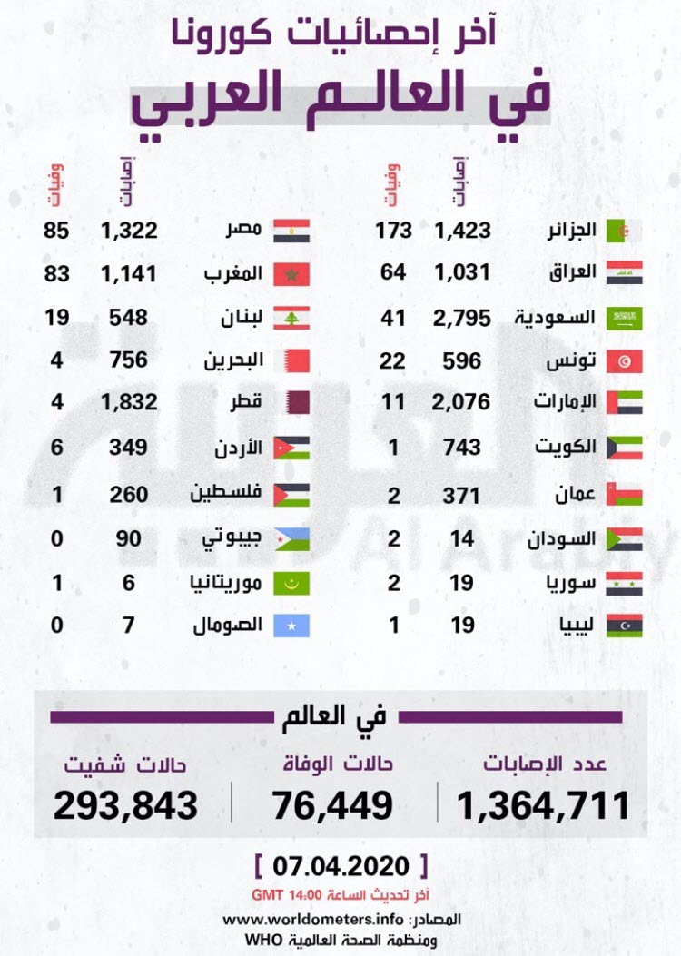 أخر إحصائيات فيروس كورونا فى الدول العربية اليوم 7 أبريل 2020 1