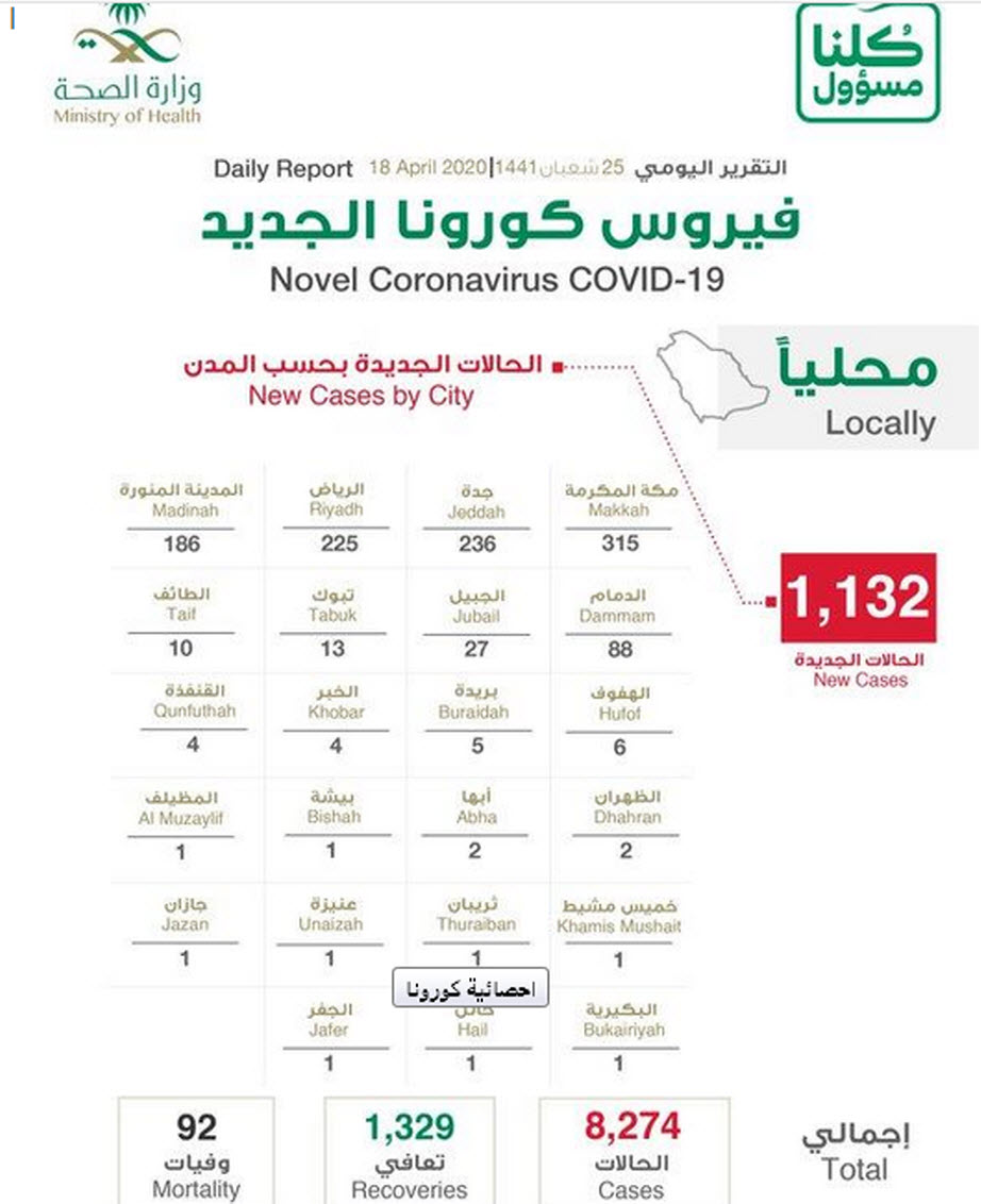 الصحة السعودية تعلن اخر احصائيات كورونا في السعودية بتسجيل 1132 إصابة جديدة وعدد الوفيات يرتفع إلى 92 حالة 7