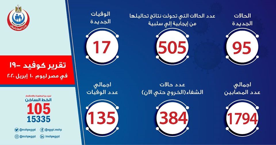 الصحة تعلن وفاة 17 حالة وتسجيل 95 إصابة جديدة ليرتفع اعداد المصابين بكورونا فى مصر إلى 1794 حالة 7