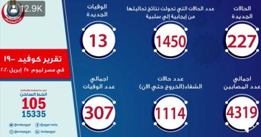 الصحة تعلن تسجيل 227 إصابة جديدة ووفاة 13 حالة.. أخر مستجدات كورونا في مصر 1