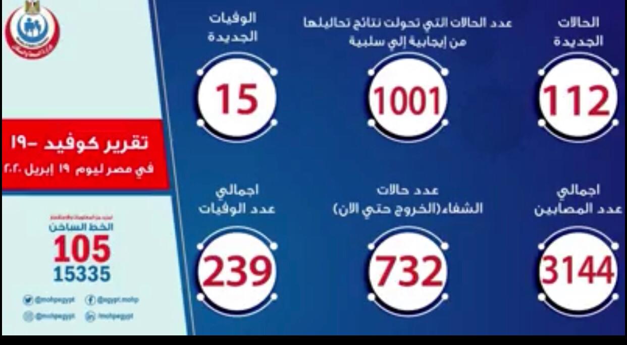 الصحة تعلن مستجدات كورونا في مصر وتسجيل 112 حالة ايجابية جديدة وإجمالي الوفيات يرتفع إلى 239 7