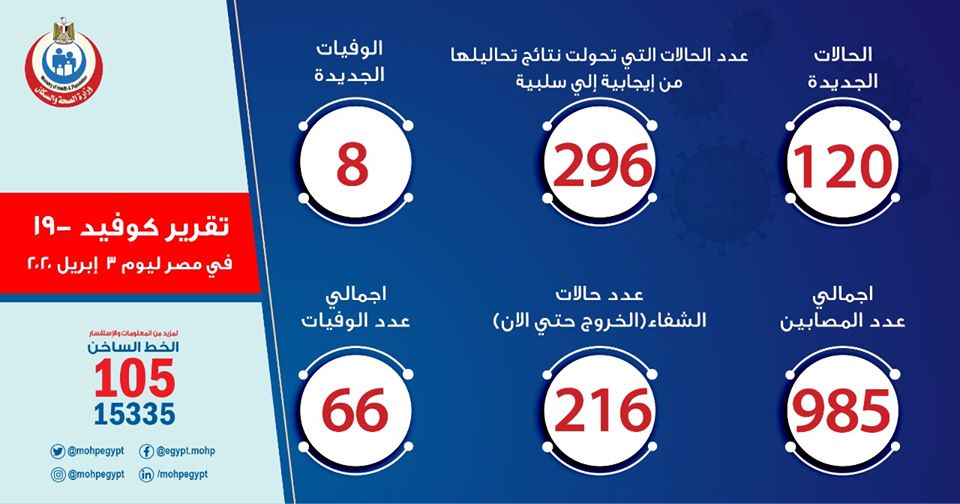 الصحة : تسجيل 120 حالة جديدة والعدد يرتفع إلى 985 ووفاة 8 حالات .. اخر تطورات كورونا في مصر 7