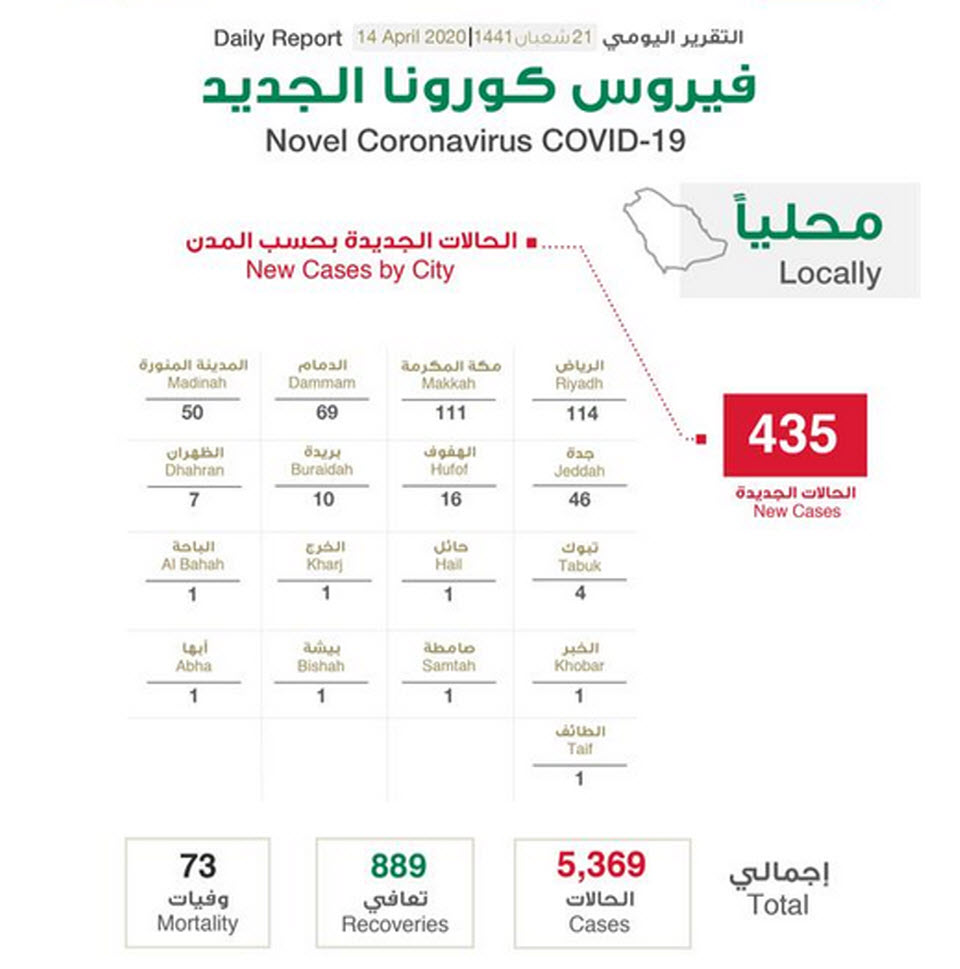 الصحة السعودية تصدر تقرير بأخر تطورات كورونا في السعودية وتعلن تسجيل 435 حالة جديدة جديدة وارتفاع اعدد الوفيات إلى 73 حالة 7