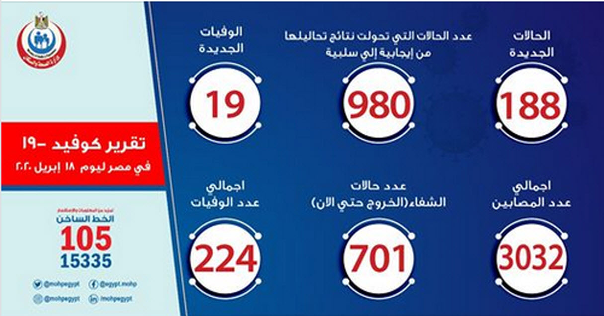 الصحة تعلن تسجيل 188 إصابة جديدة بكورونا فى مصر ووفاة 19 حالة 7