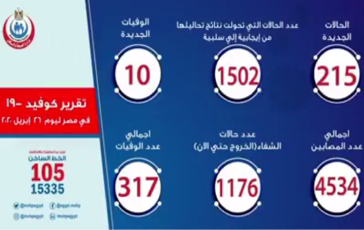 الصحة تعلن وإرتفاع أعداد المتعافين من كورونا في مصر وتسجيل 215 إصابة جديدة ووفاة 10 حالات
