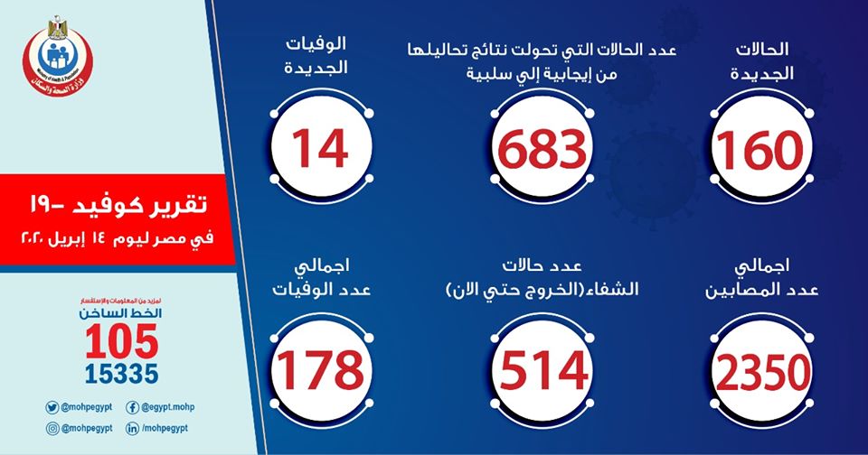 الصحة تعلن تسجيل 160 حالة جديدة مصابة بكورونا فى مصر والعدد يرتفع إلى 2350 ووفاة 14 حالة 7