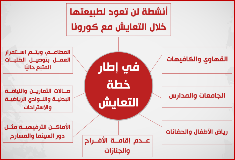 الحكومة تُحدد الأنشطة التى لن تعود لطبيعتها خلال التعايش مع فيروس كورونا 1