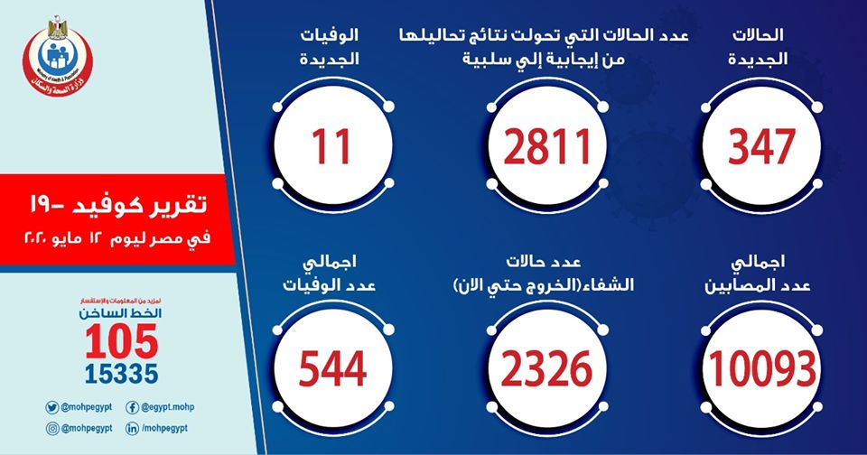 الصحة: تسجيل 347 إصابة جديدة بكورونا في مصر وعدد الحالات يرتفع إلى 10093 حالة 7