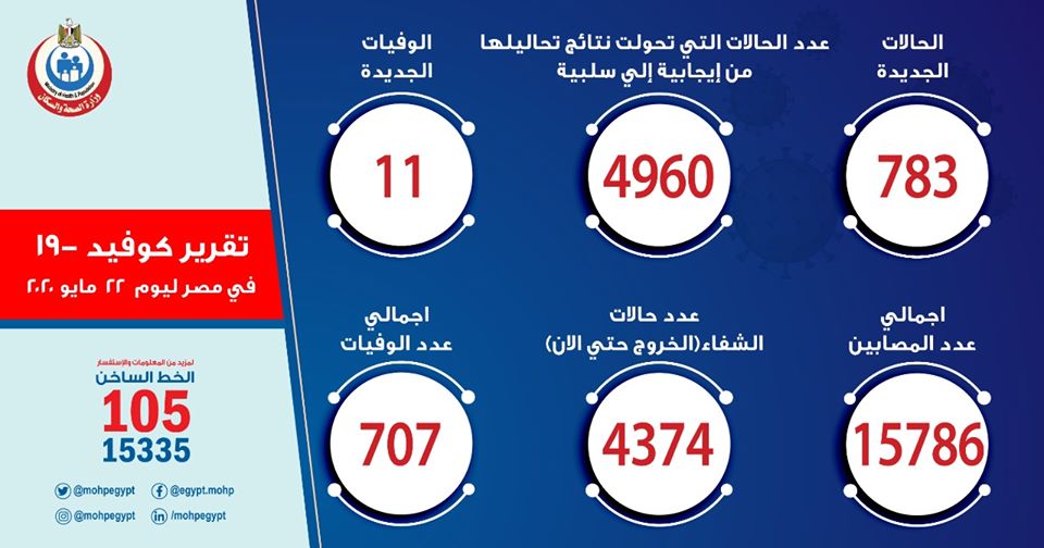 الصحة: تسجيل 783 إصابة جديدة بكورونا في مصر ليتخطى عدد الاصابات 15786 ووفاة 11 حالة 7