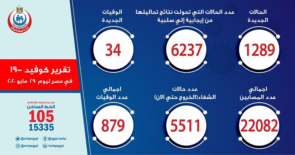 الصحة تعلن أخر تطورات كورونا في مصر وقفزة غير متوقعة بتسجيل 1289 اصابة جديدة ووفاة 34 حالة 10