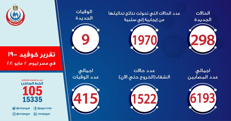 الصحة تعلن عن ثاني أكبر حصيلة يومية للأصابة بكورونا في مصر بتسجيل 298 حالة ووفاة 9 حالات 7