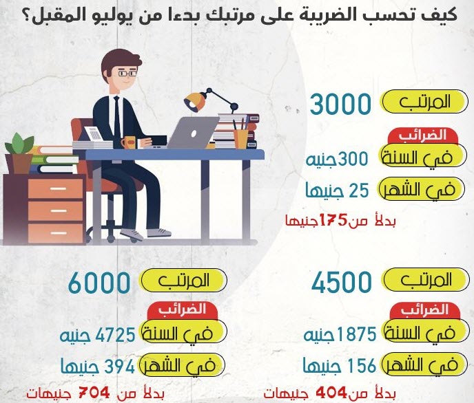 Calculate your income tax on your salary after the amendment of the law as of July 1, 2020 1