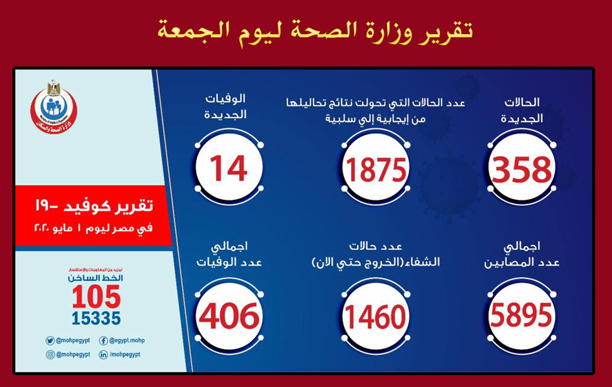 تقرير وزارة الصحة لإصابات فيروس كورونا الجديدة ليوم الجمعة