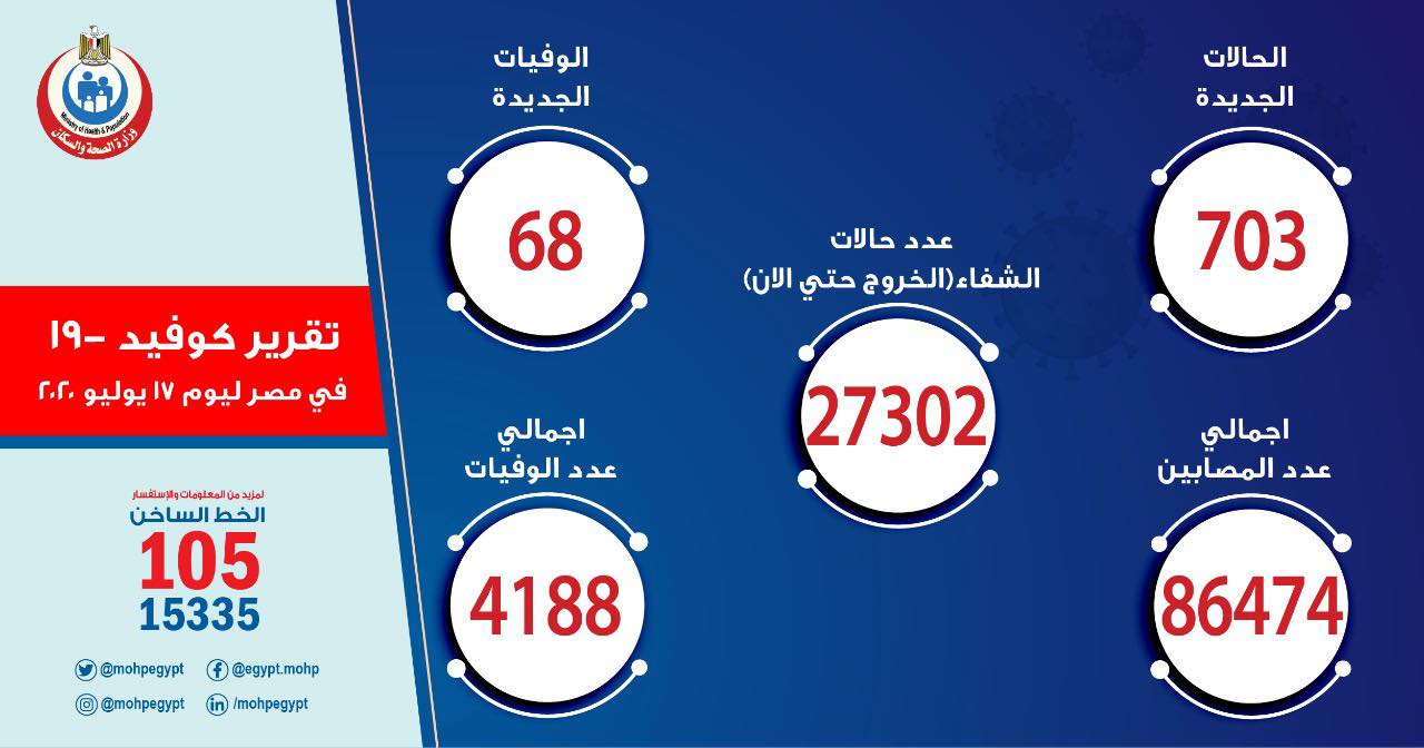 مستجدات كورونا في مصر اليوم 17 يوليو .. وتراجع ملحوظ في حالات الإصابة 7