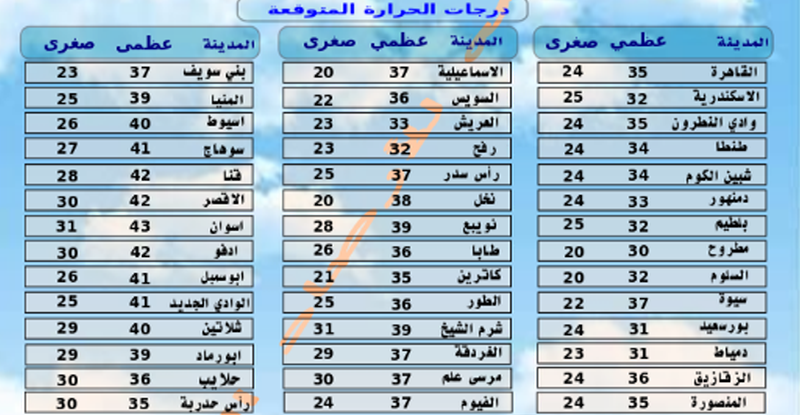 توقعات هيئة الأرصاد لطقس السبت 25 يوليو .. والعظمى في القاهرة 35 درجة 7