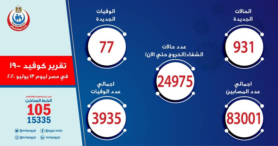 مستجدات كورونا في مصر اليوم 13 يوليو .. واقتراب أعداد المتعافين من 25 الف حالة 7