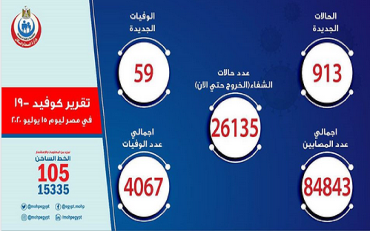 الصحة المصرية تعلن تراجعاً جديداً في أعداد المصابين بفيروس كورونا اليوم 15 يوليو وانخفاض الوفيات
