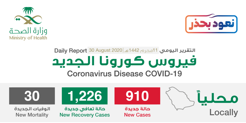 مستجدات كورونا في السعودية اليوم 30 أغسطس .. تسجيل أقل معدل يومي منذ 17 إبريل 1