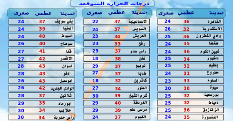 توقعات هيئة الأرصاد لطقس غدًا الاثنين 17 أغسطس 1