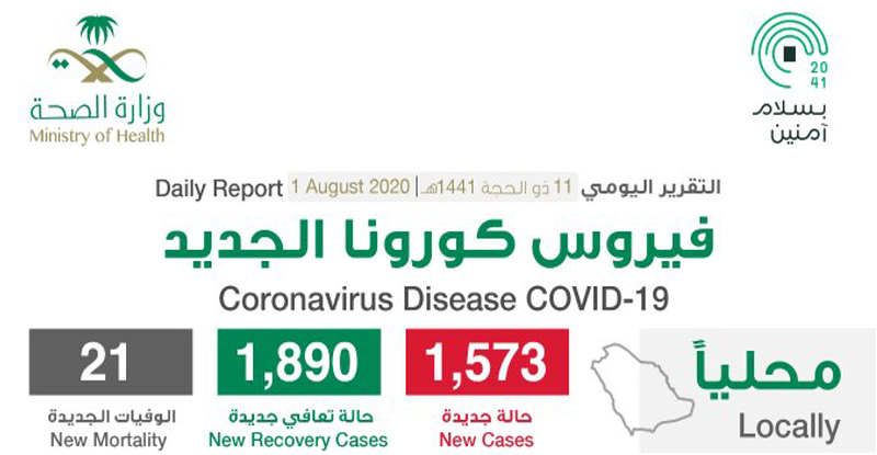 مستجدات كورونا في السعودية اليوم 1 أغسطس .. وارتفاع نسب الشفاء إلى 86% 7