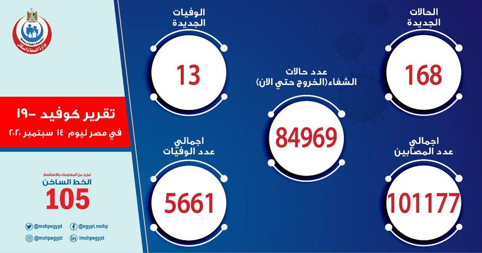 الصحة تعلن أعداد المصابين بفيروس كورونا اليوم 14 سبتمبر والإجمالي يسجل 101177 حالة 1