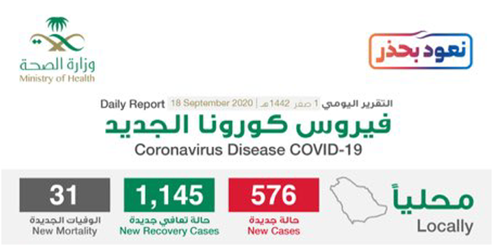 مستجدات كورونا في السعودية 18 سبتمبر .. واقتراب نسبة الشفاء من 94% 1