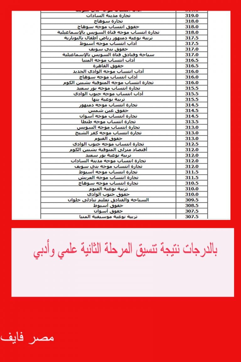 بالدرجات نتيجة تنسيق المرحلة الثانية 2020 تنسيق الكليات بالدرجات من