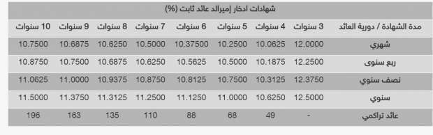 أعلى شهادات استثمار في مصر الآن بعد إلغاء بنكي مصر والأهلي الشهادة ذات العائد 15% 7