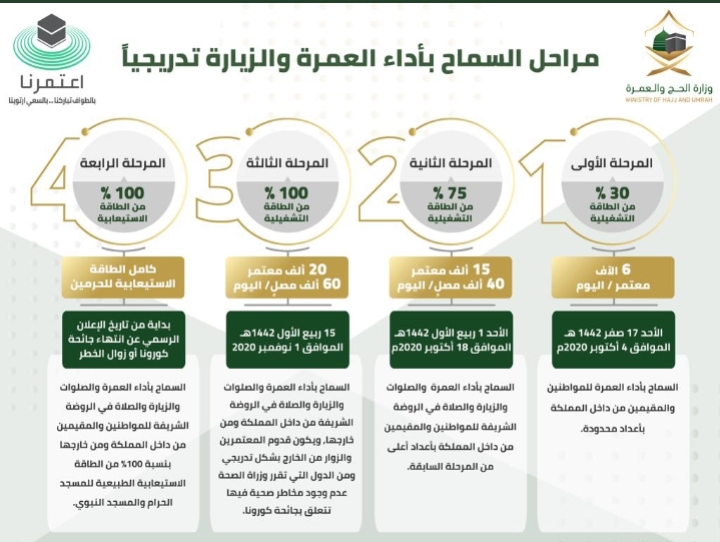 السعودية تعلن إعادة فتح العمرة والزيارة على 3 مراحل هذا العام