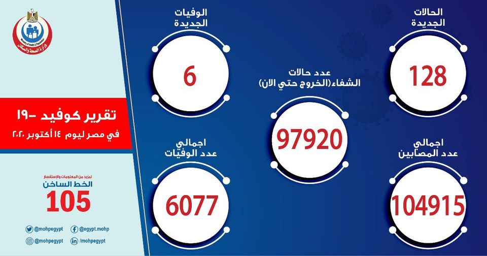 "انخفاض كبير" الصحة تعلن تقريرها اليومي حول مصابي ووفيات كورونا والإجمالي يسجل 104915 حالة 7