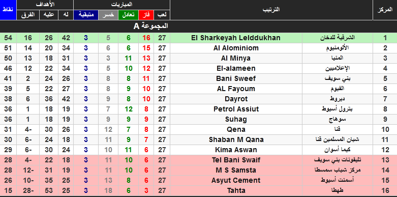 الدوري 2021 ترتيب جدول المصري جدول ترتيب