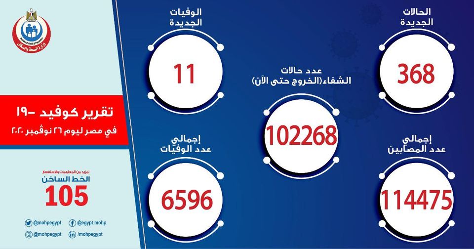 الصحة تعلن آخر تطورات فيروس كورونا في مصر والمحافظات الأكثر والأقل إصابة وإجمالي المصابين يسجل 114475 حالة 7