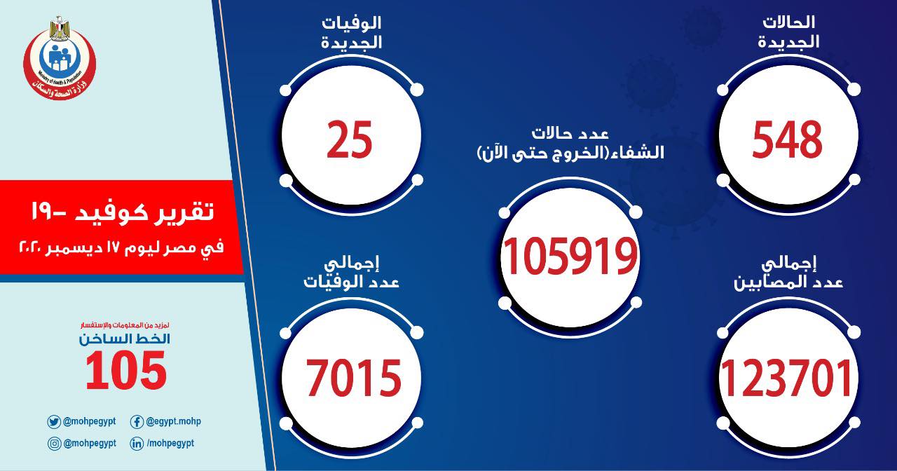 أعداد مصابي ووفيات كورونا في مصر تأخذ منحنى تصاعدي جديد والإجمالي يقترب من 124 ألف حالة 7