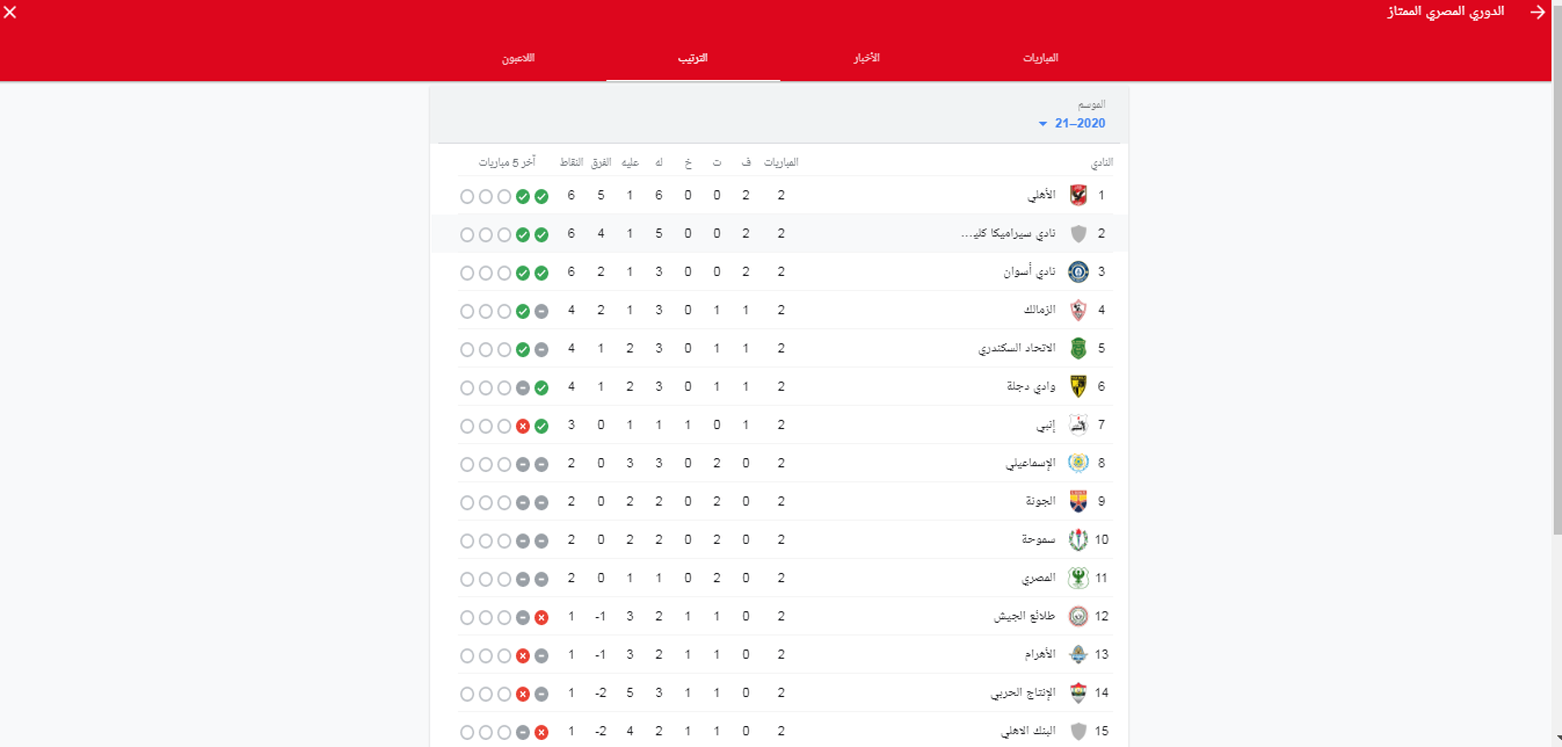 جدول ترتيب الدوري المصري بعد انتهاء مباراة الأهلي وغزل المحلة 6