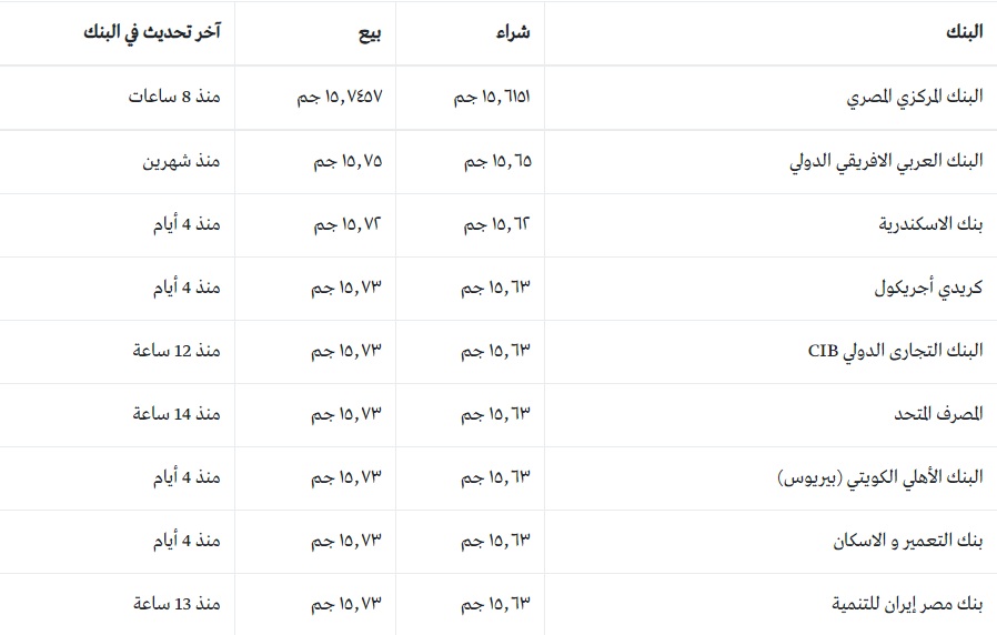 سعر الدولار اليوم والعملات الأجنبية أمام الجنية المصري "يورو وريال سعودي ودينار كويتي والإسترليني" 1