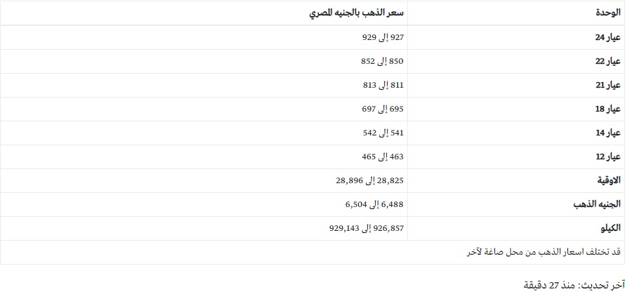 سعر الذهب مباشر.. أسعار الذهب تواصل الصعود لليوم الثالث على التوالي وتوقعات الخبراء 3