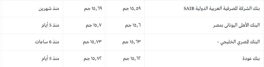 سعر الدولار اليوم والعملات الأجنبية أمام الجنية المصري "يورو وريال سعودي ودينار كويتي والإسترليني" 2