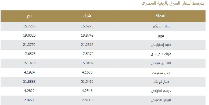 سعر الدولار اليوم والعملات الأجنبية أمام الجنية المصري "يورو وريال سعودي ودينار كويتي والإسترليني" 3