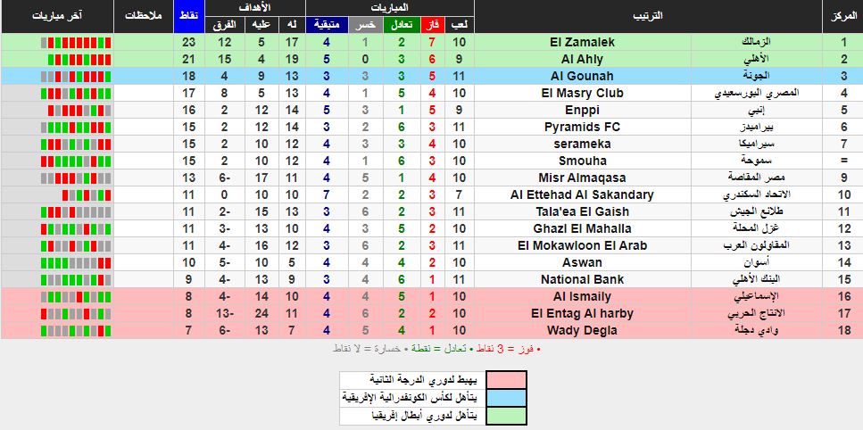 الدوري حاليا 2021 ترتيب المصري جدول ترتيب