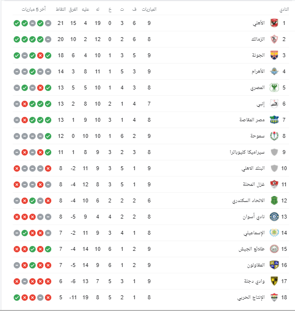 جدول ترتيب الدوري المصري بعد انتهاء مباراة الأهلي ضد بيراميدز 1
