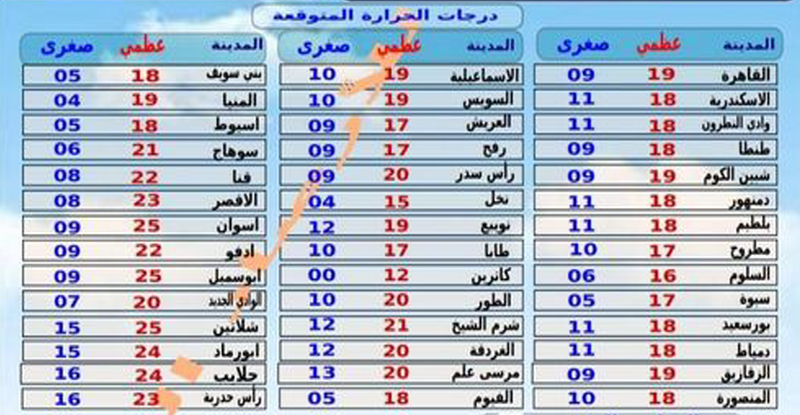 تحسن حالة الجو اعتبارًا من اليوم .. الأرصاد تكشف طقس الجمعة 22 يناير 1